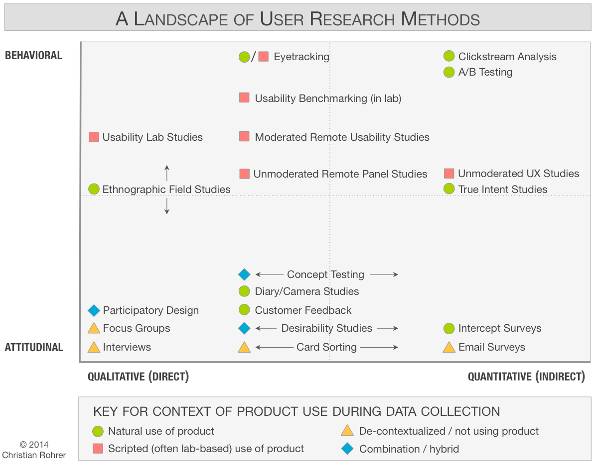 A graph of where different user reserach methods fall in terms of their approach 